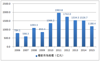 橡膠管報告_2017-2022年中國橡膠管市場供需預測及投資戰略研究報告
