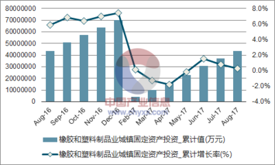 2017年1-8月中國(guó)橡膠和塑料制品業(yè)城鎮(zhèn)固定資產(chǎn)投資完成額統(tǒng)計(jì)表_數(shù)據(jù)中心_中國(guó)產(chǎn)業(yè)信息網(wǎng)