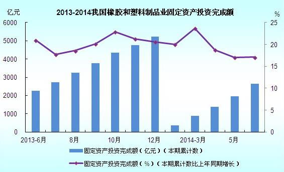 2013-2014年中國(guó)橡膠制品業(yè)固定資產(chǎn)投資完成額分析